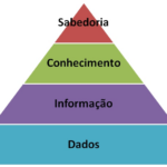 Dados, Informação, Conhecimento e Sabedoria: Como Funciona o Processo de Transformação do Conhecimento?