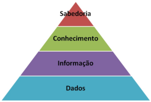 Dados, Informação, Conhecimento e Sabedoria: Como Funciona o Processo de Transformação do Conhecimento?